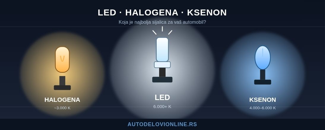 LED, Halogene ili Ksenon Sijalice – Koja je Najbolja Opcija za Vaš Automobil?